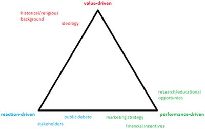 University–community engagement in the Netherlands: blurring the lines between personal values, societal expectations, and marketing